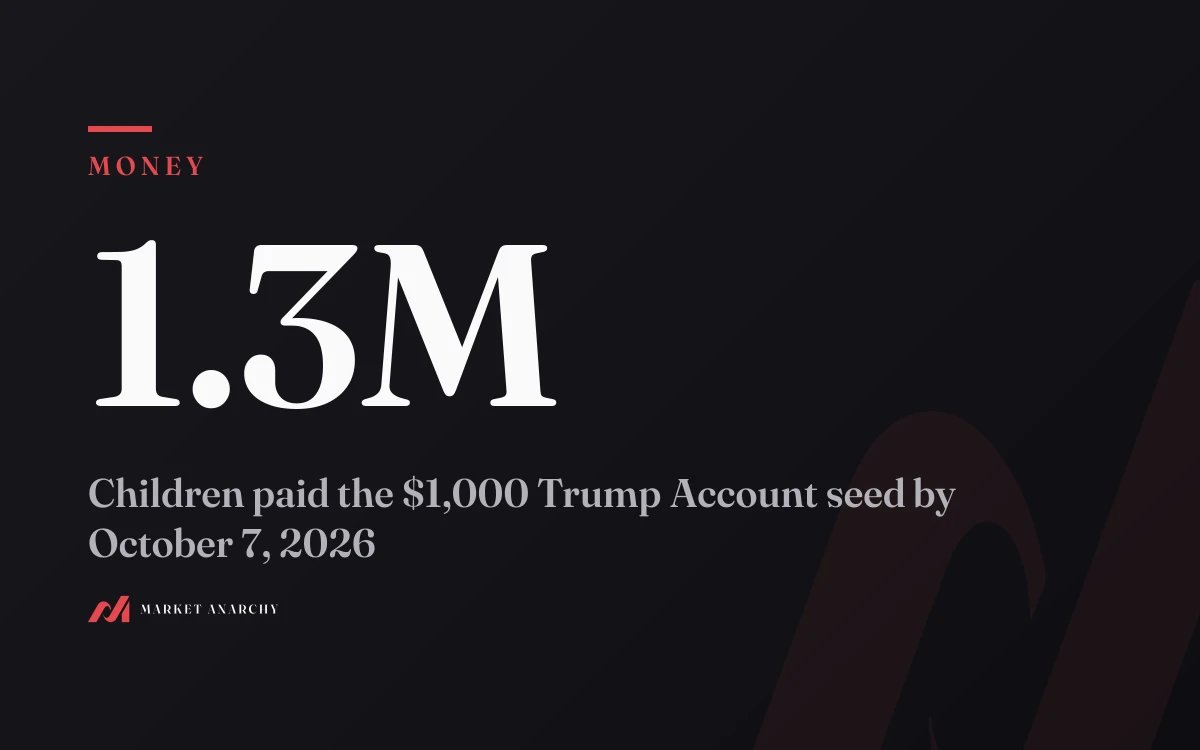 1.3M: children paid the $1,000 Trump Account seed by October 7, 2026