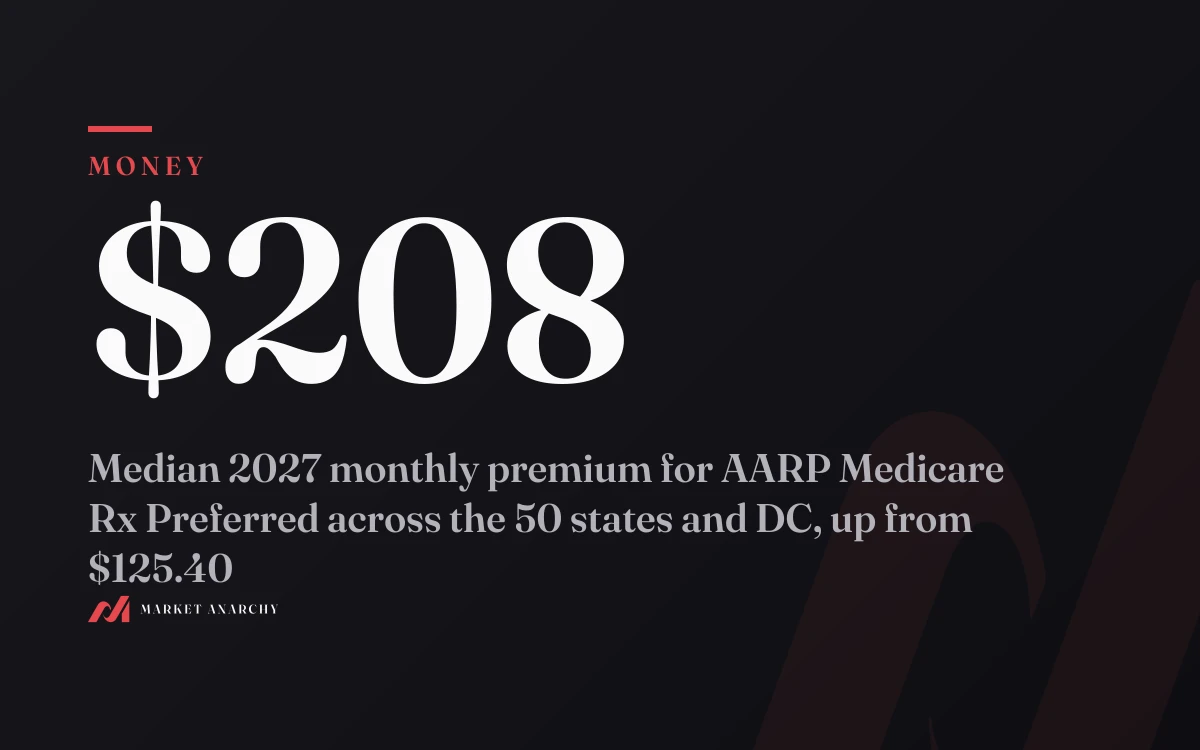 $208: median 2027 monthly premium for AARP Medicare Rx Preferred across the 50 states and DC, up from $125.40