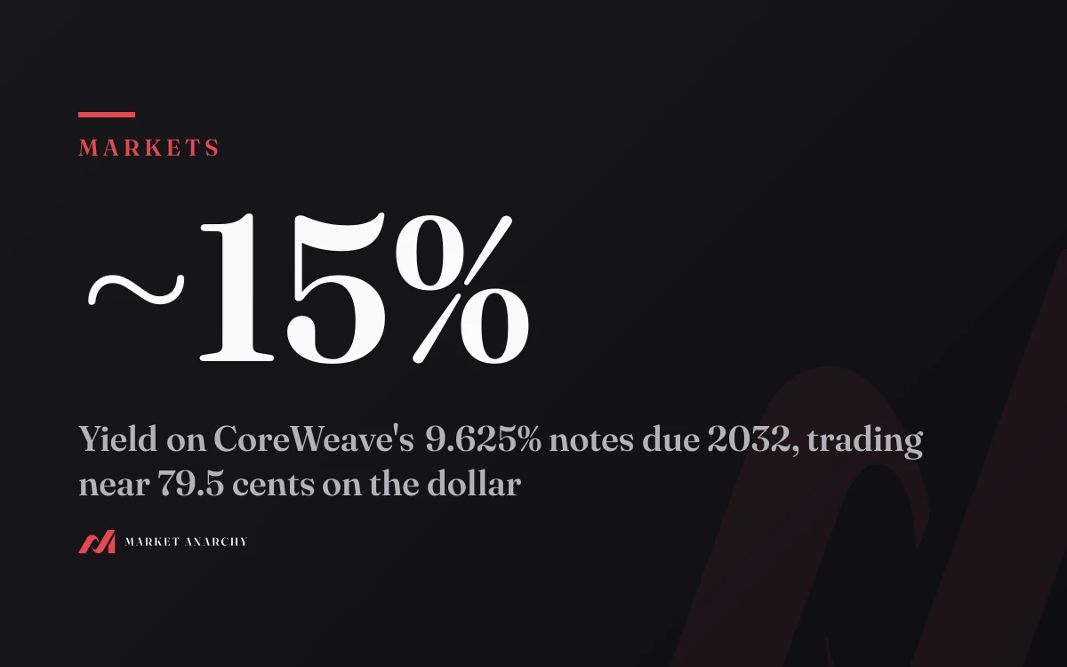 ~15%: yield on CoreWeave's 9.625% notes due 2032, trading near 79.5 cents on the dollar