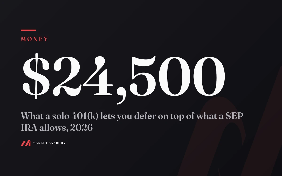 $24,500: what a solo 401(k) lets you defer on top of what a SEP IRA allows, 2026