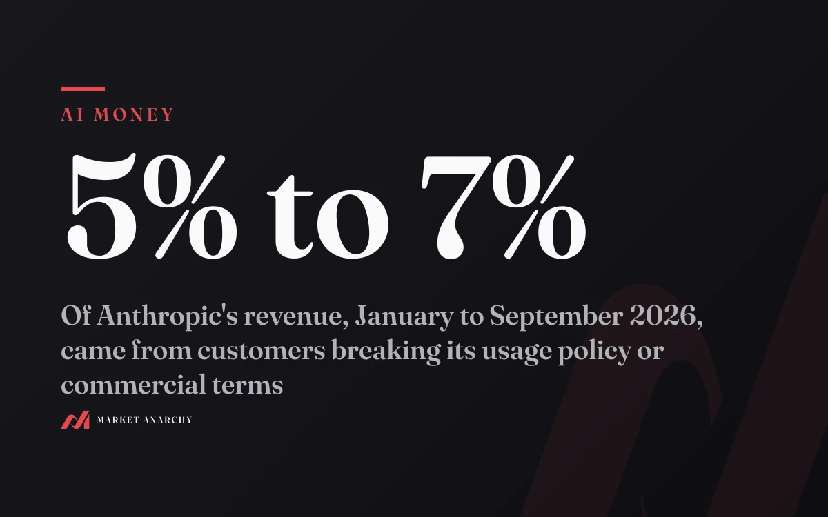 5% to 7%: of Anthropic's revenue, January to September 2026, came from customers breaking its usage policy or commercial terms