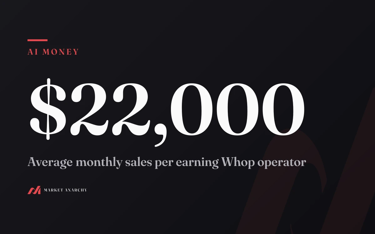 $22,000: average monthly sales per earning Whop operator